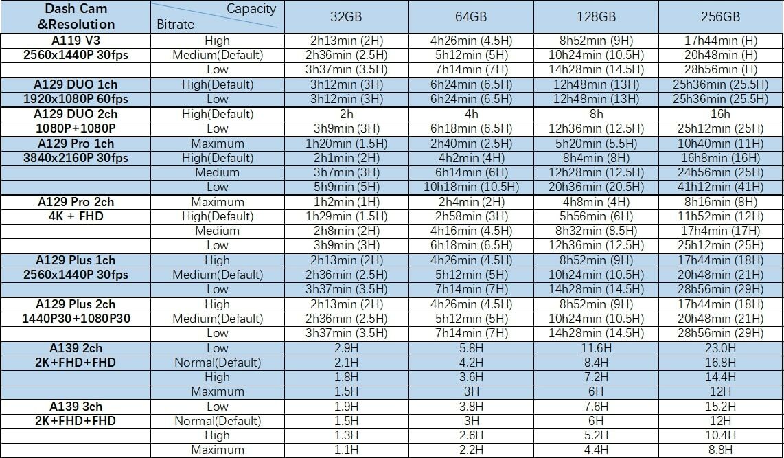 Viofo autós kamera felvételi idő tápblázat, mennyi időt tud rögzíteni a kamera