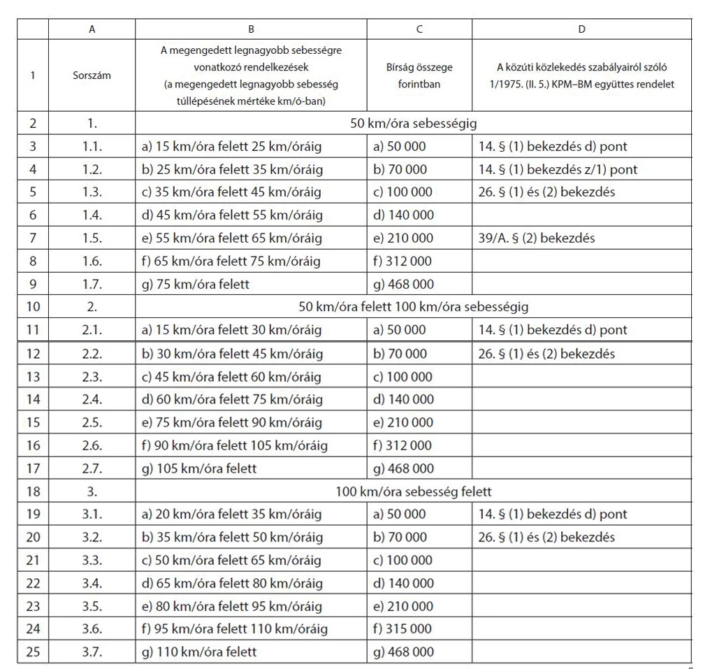 Gyorshajtási büntetési tétel táblázat 2024